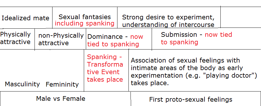 diagram explainng normal sexual development in conceptual terms