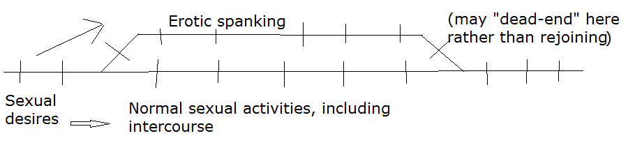 diagram explainng spanko sexual development in conceptual terms